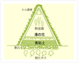 湯の花小屋のメカニズム
